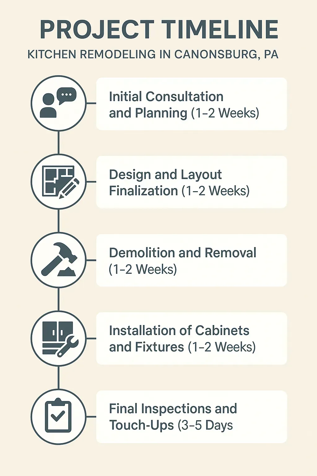 Infographic illustrating a five-step kitchen remodeling timeline in Canonsburg PA from planning to final inspections.