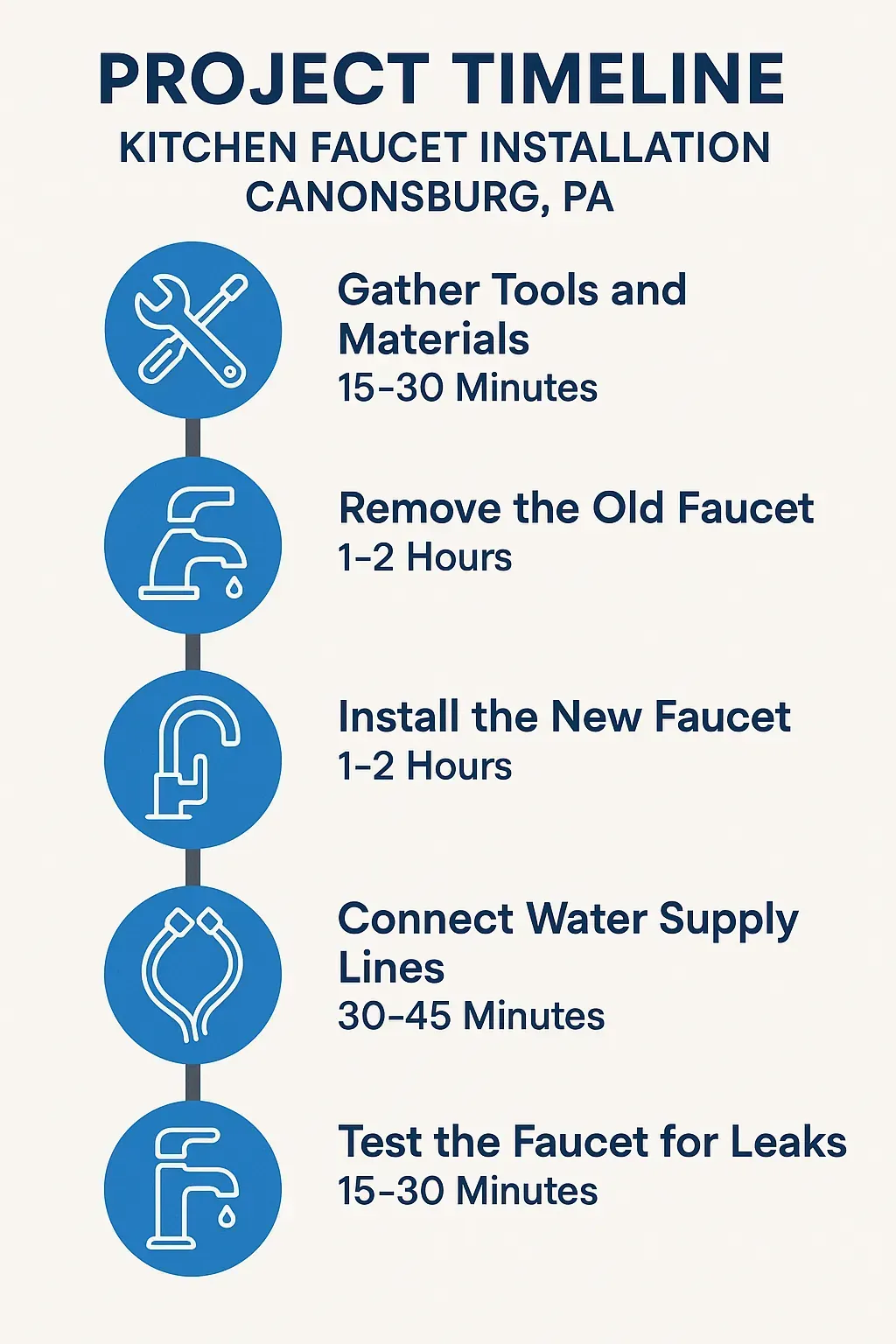 Infographic illustrating five-step kitchen faucet installation timeline in Canonsburg PA with clear visuals and minimal text.