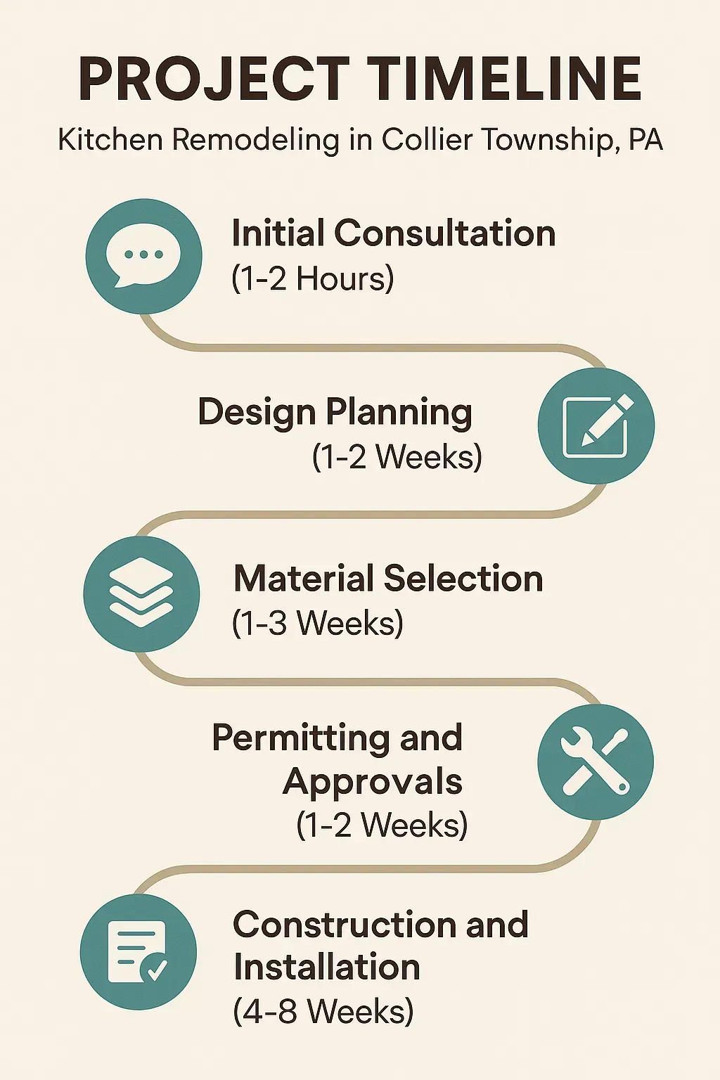 Infographic illustrating a five-step kitchen remodeling project timeline for Collier Township PA.