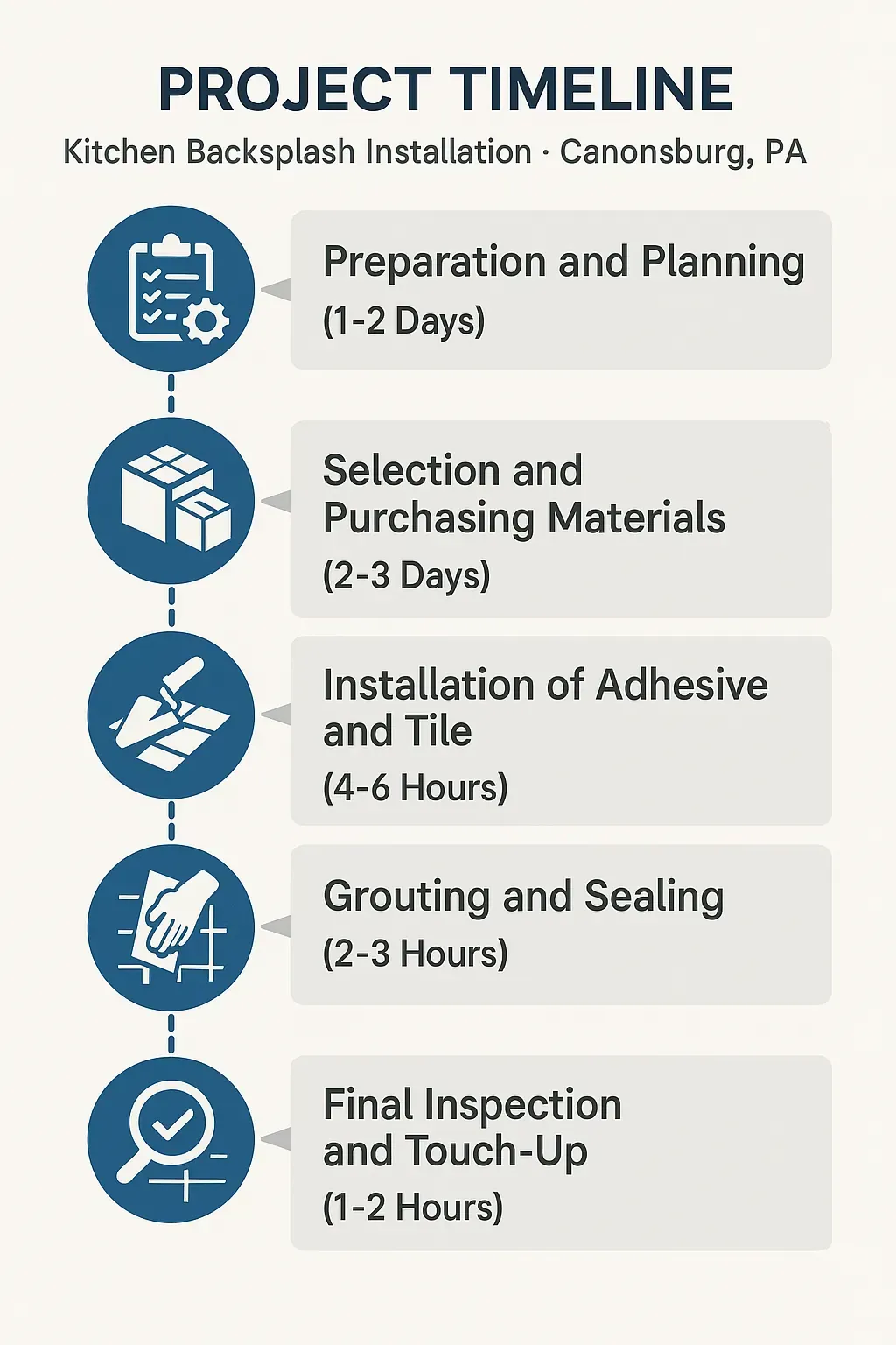 Infographic of Kitchen Backsplash Installation timeline with five clear steps and durations in Canonsburg PA.