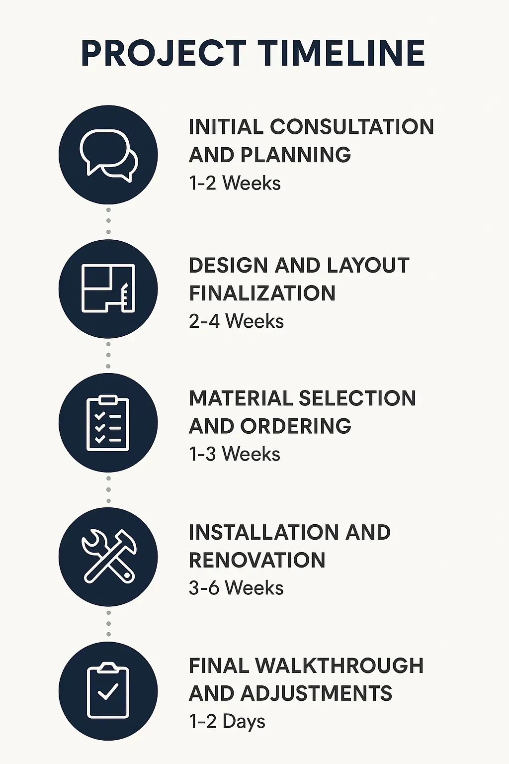 Infographic illustrating a five-step timeline for kitchen remodeling in Whitehall PA showing consultation to final walkthrough.