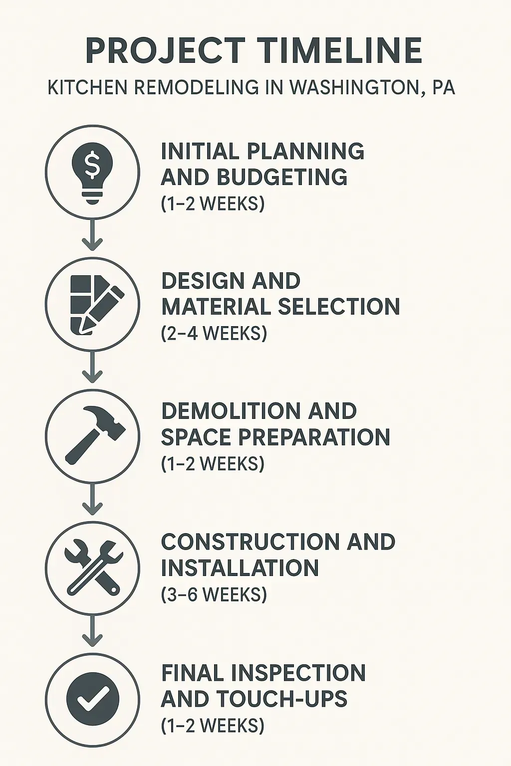 Infographic depicting a five-step kitchen remodeling timeline for Washington PA: planning, design, demolition, construction, inspection.