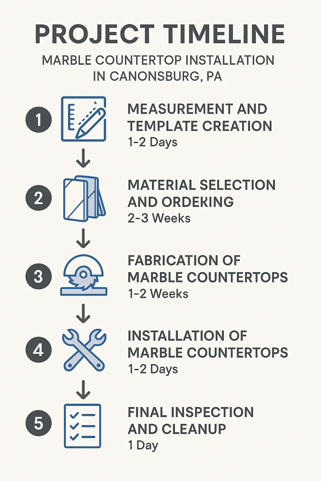 Infographic of a five-step project timeline for Marble Countertop Installation in Canonsburg PA with clear visuals and minimal text.
