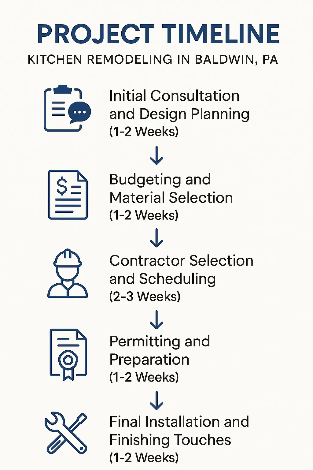 Infographic for Kitchen Remodeling Project Timeline in Baldwin PA showing five clear steps and professional design.