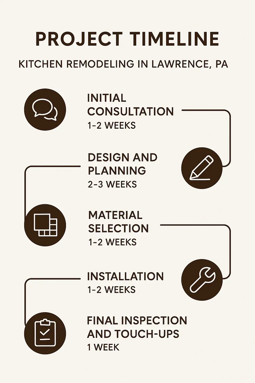 Infographic showing project timeline for kitchen remodeling in Lawrence PA with five clear steps and timelines.