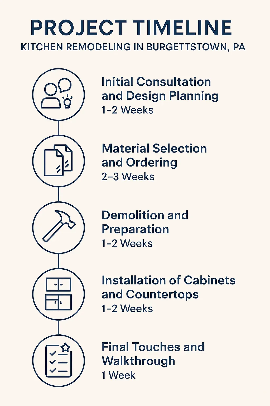 Infographic showcasing a five-step project timeline for kitchen remodeling in Burgettstown PA with clear visuals.