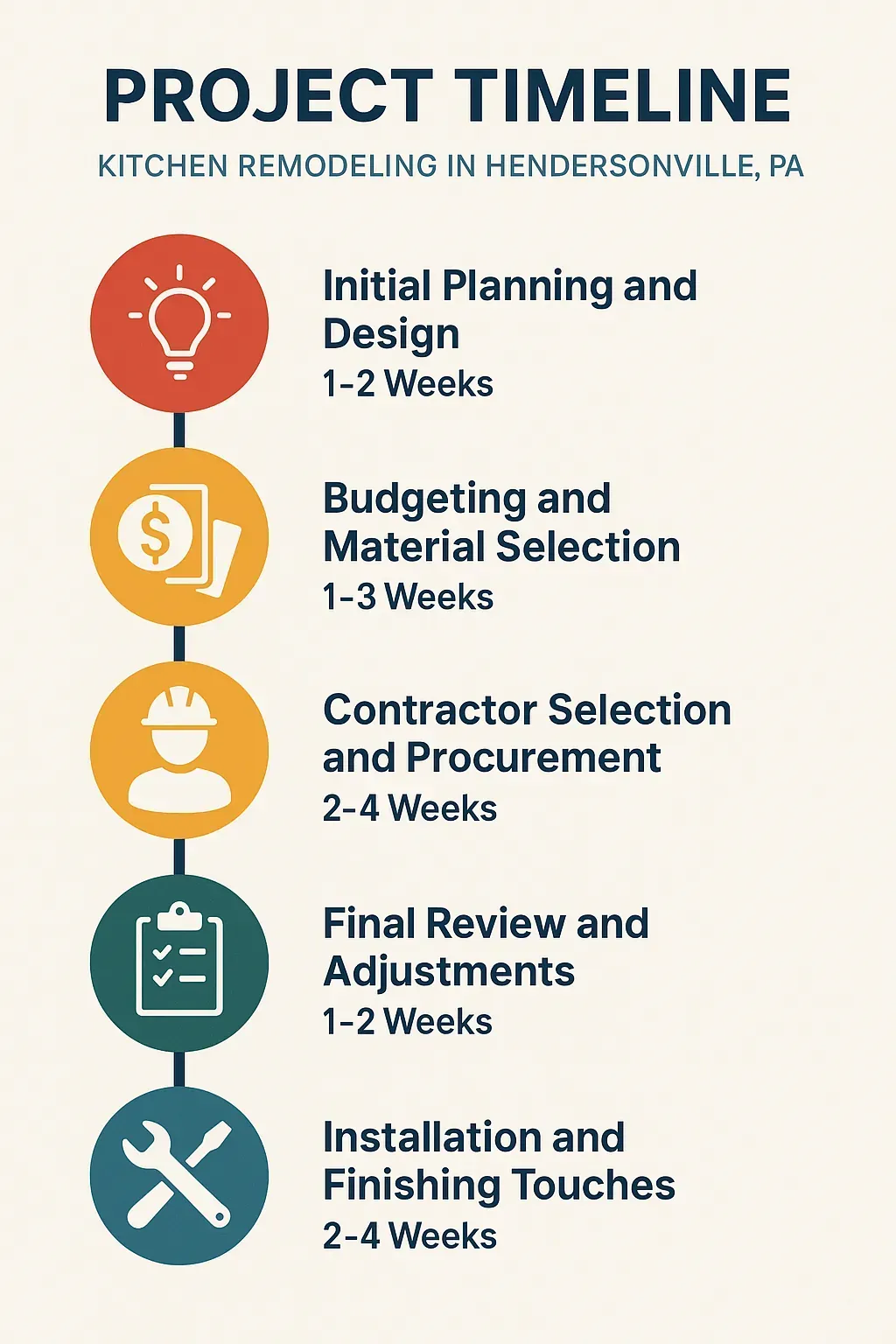 Infographic depicting a five-step kitchen remodeling timeline for Hendersonville PA including planning to installation.