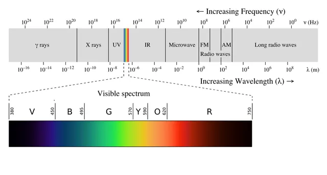 EMF Frequency Spectrum Chart