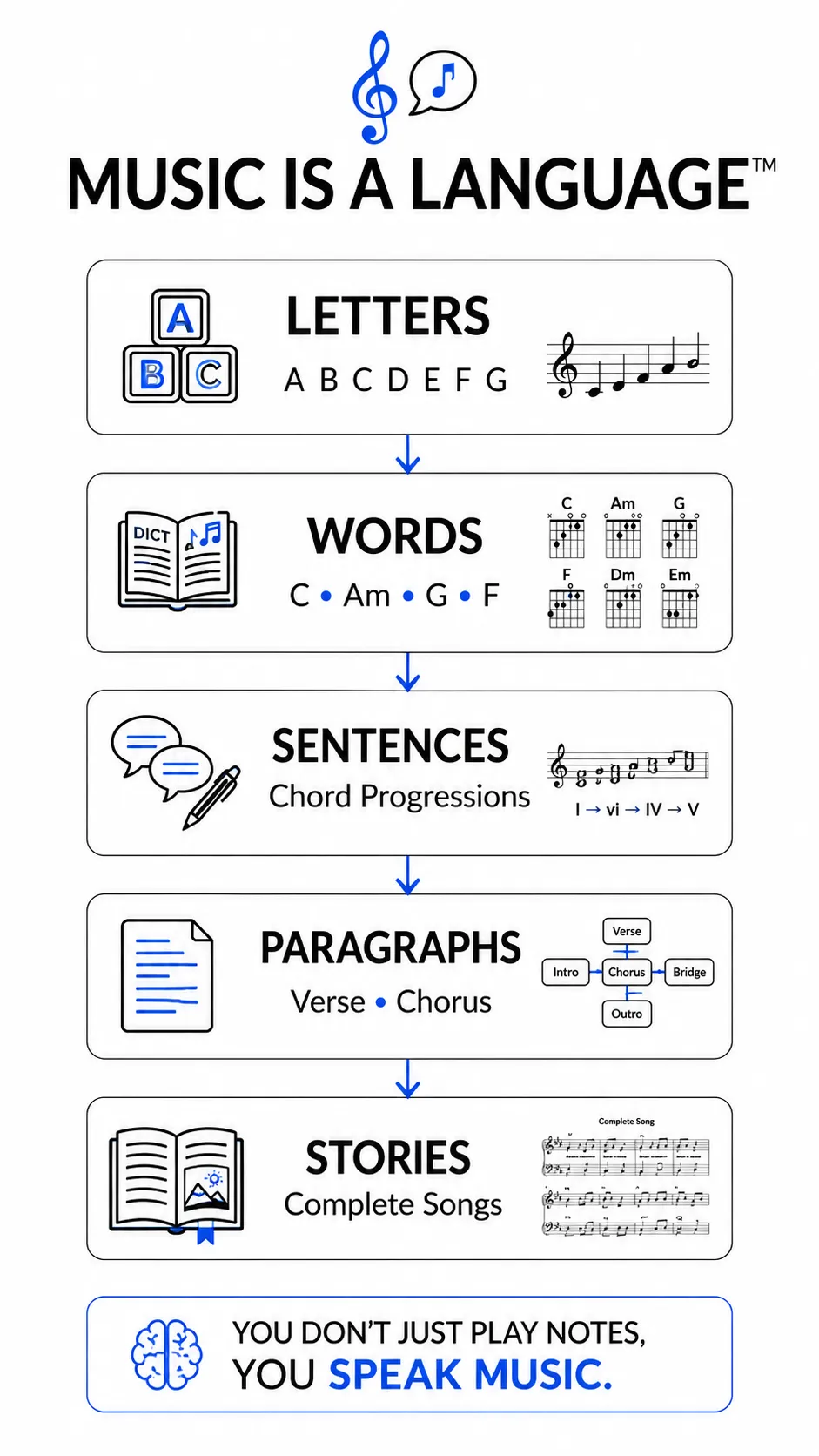 Daily Practice Exercises