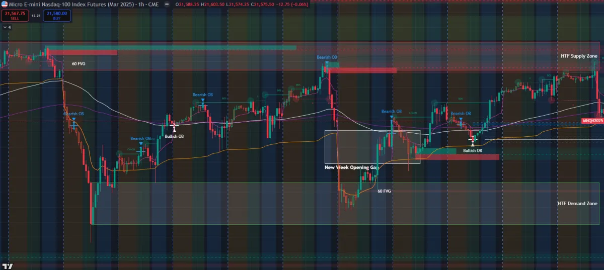 Daily and Weekly Market Analysis with Vincere Trading