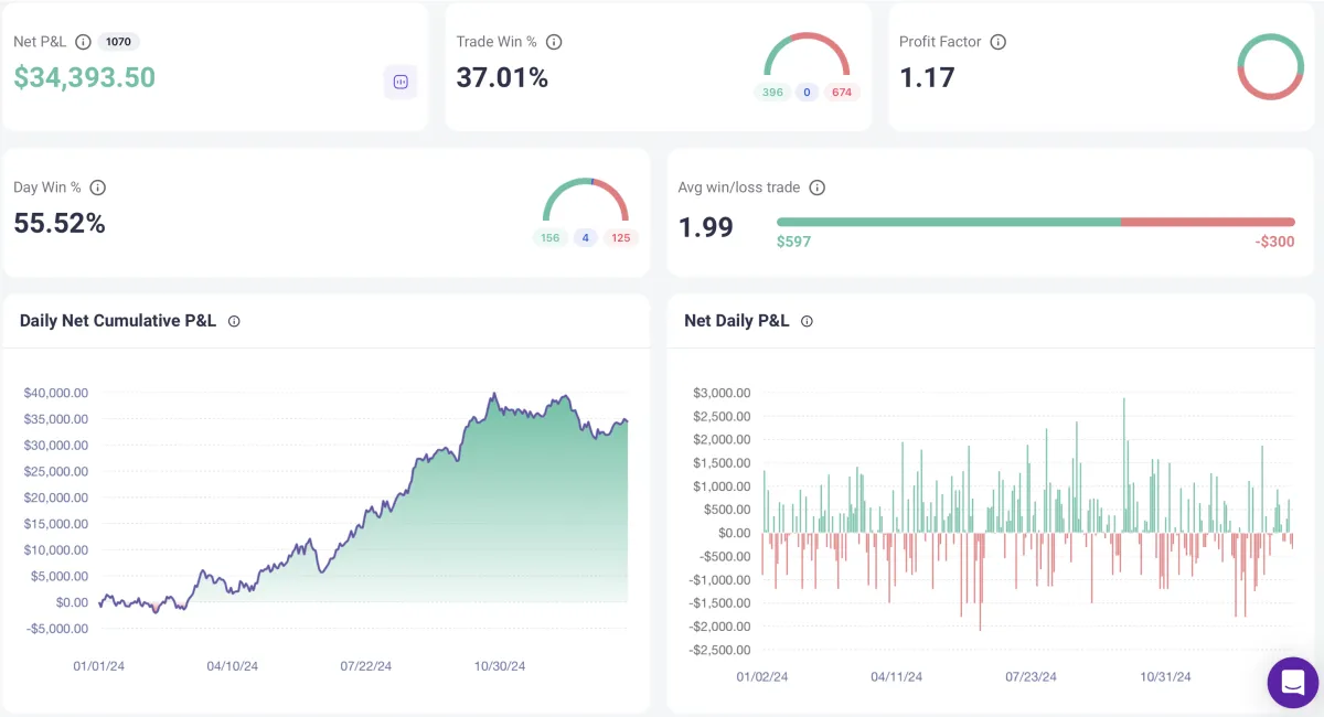 Achilles - MACD Trading Strategy - Vincere Trading