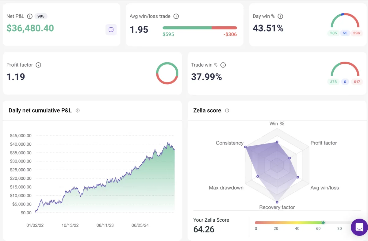 Volume and Trend strategy - Vincere Trading Algorithm