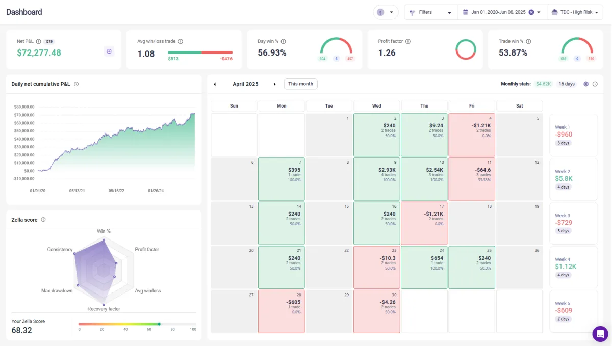 TDC Strategy - Vincere Trading Algorithm