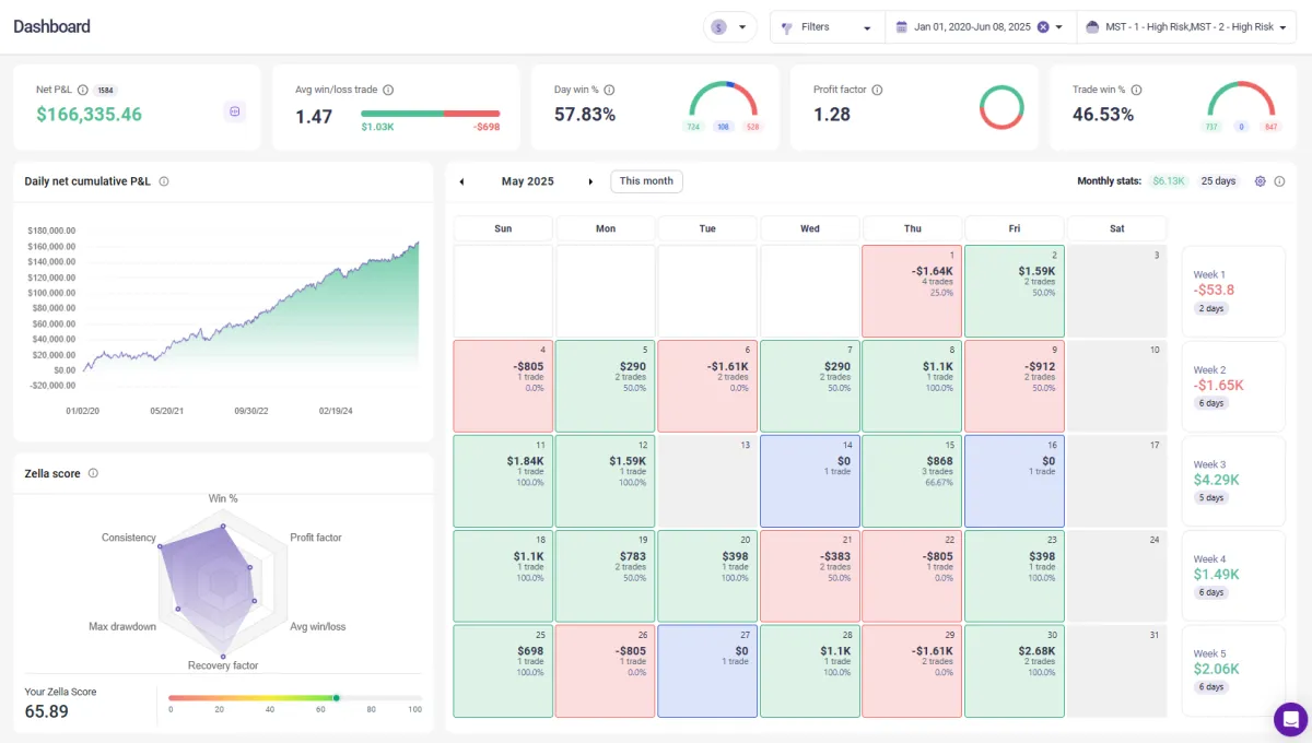 MST Trading Strategy - Vincere Trading Algorithm