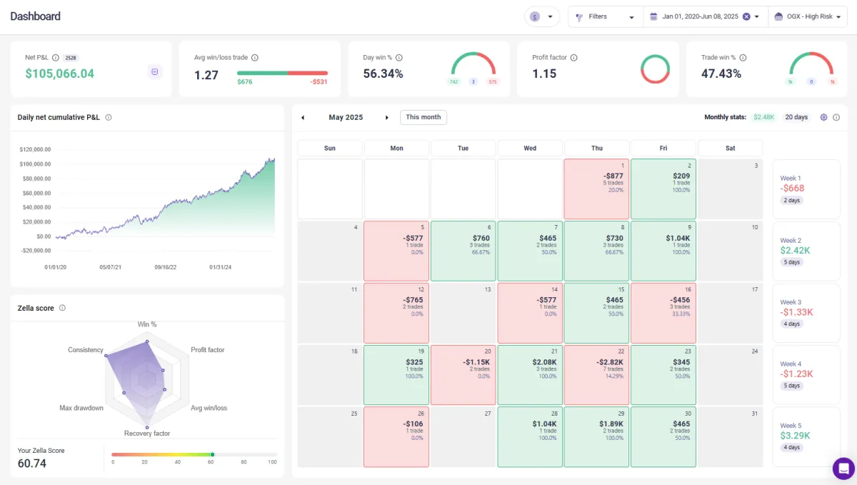 OGX Trading Strategy - Vincere Trading Algorithm