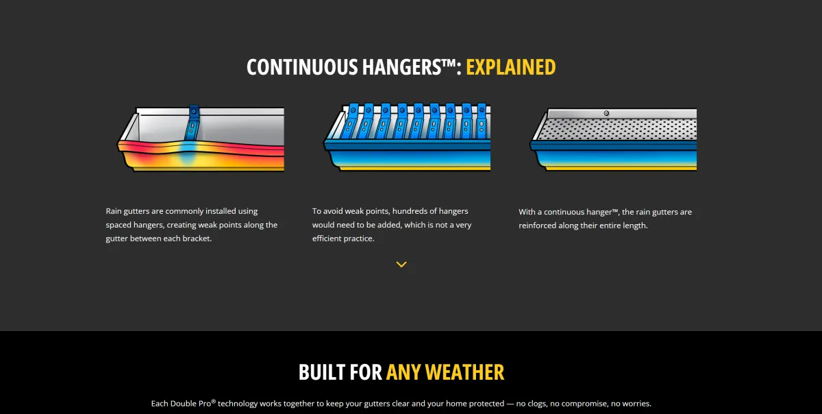 DoublePro gutter guard continuous hangar explained chart