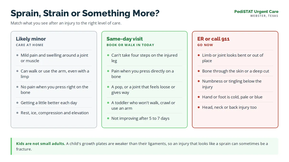 Chart showing which sprain and strain symptoms can be cared for at home, which need a same-day visit, and which need the ER