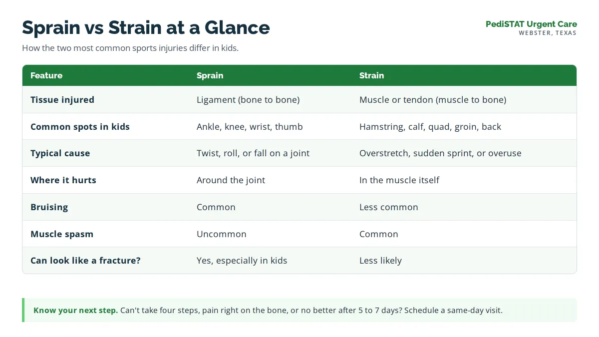 Comparison chart of sprain features next to strain features in children