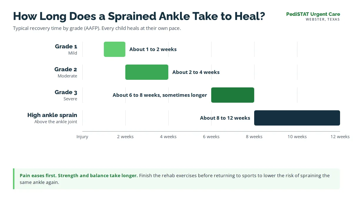 Timeline showing typical sprained ankle recovery time by grade, from mild to high ankle sprain