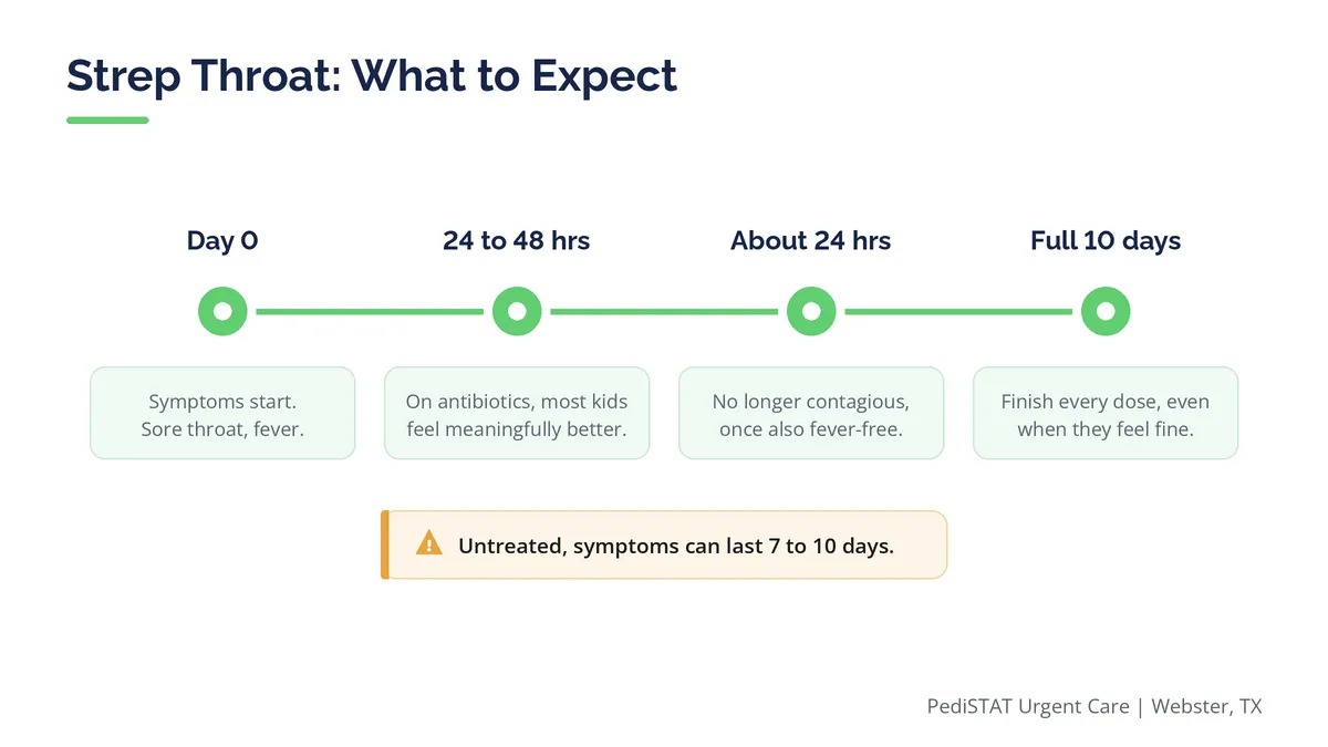 Timeline graphic showing how long strep throat lasts untreated, how quickly antibiotics help, and when a child stops being contagious Timeline graphic showing how long strep throat lasts untreated, how quickly antibiotics help, and when a child stops being contagious