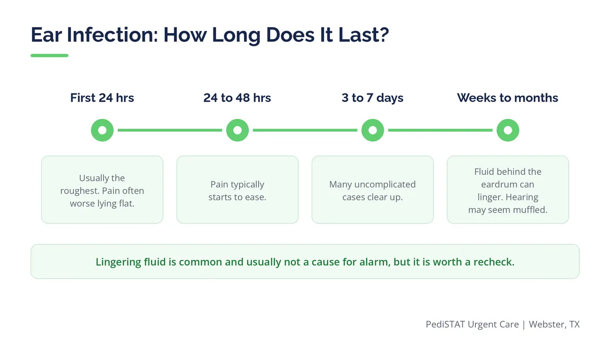 Timeline graphic showing how long an ear infection lasts in children, from the first painful day through weeks of lingering fluid Timeline graphic showing how long an ear infection lasts in children, from the first painful day through weeks of lingering fluid