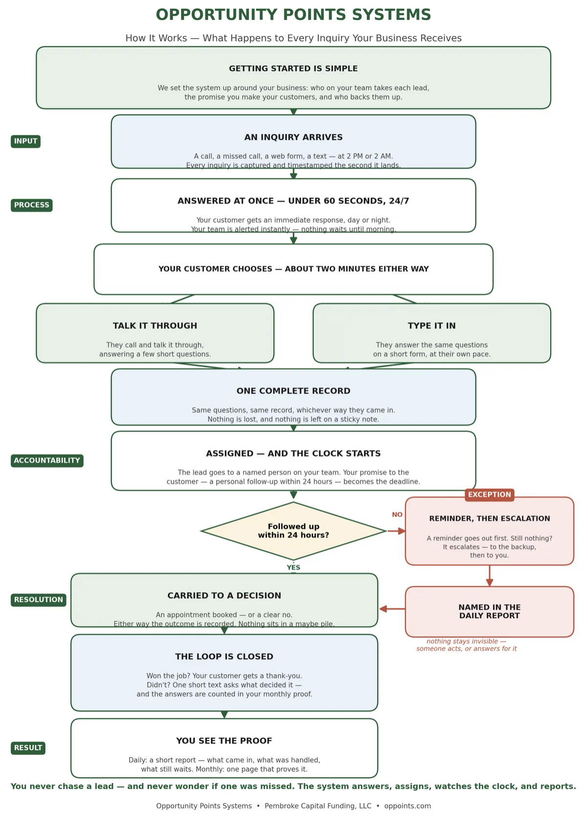 How Opportunity Points Systems works — what happens to every inquiry your business receives