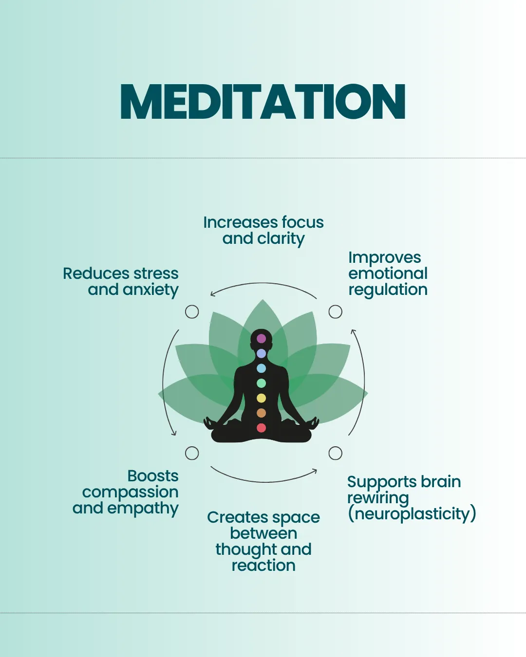 Benefits of meditation: stress reduction, focus improvement, emotional regulation, compassion boost, neuroplasticity support.