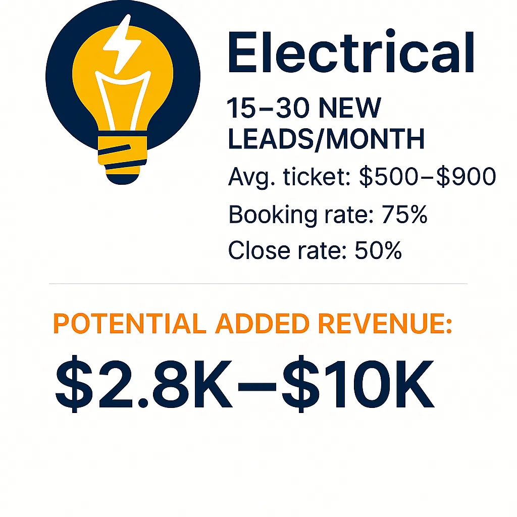 Electrical contractor digital marketing in Sacramento, CA designed to increase visibility, automate customer follow-ups, and capture more service calls in Folsom and Roseville.