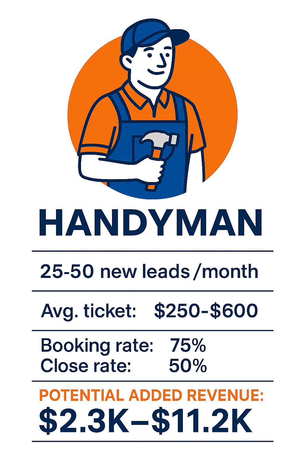 Handyman lead generation and review automation for Sacramento area service pros — helping local tradesmen grow their client base in Roseville, Folsom, and Rancho Cordova.