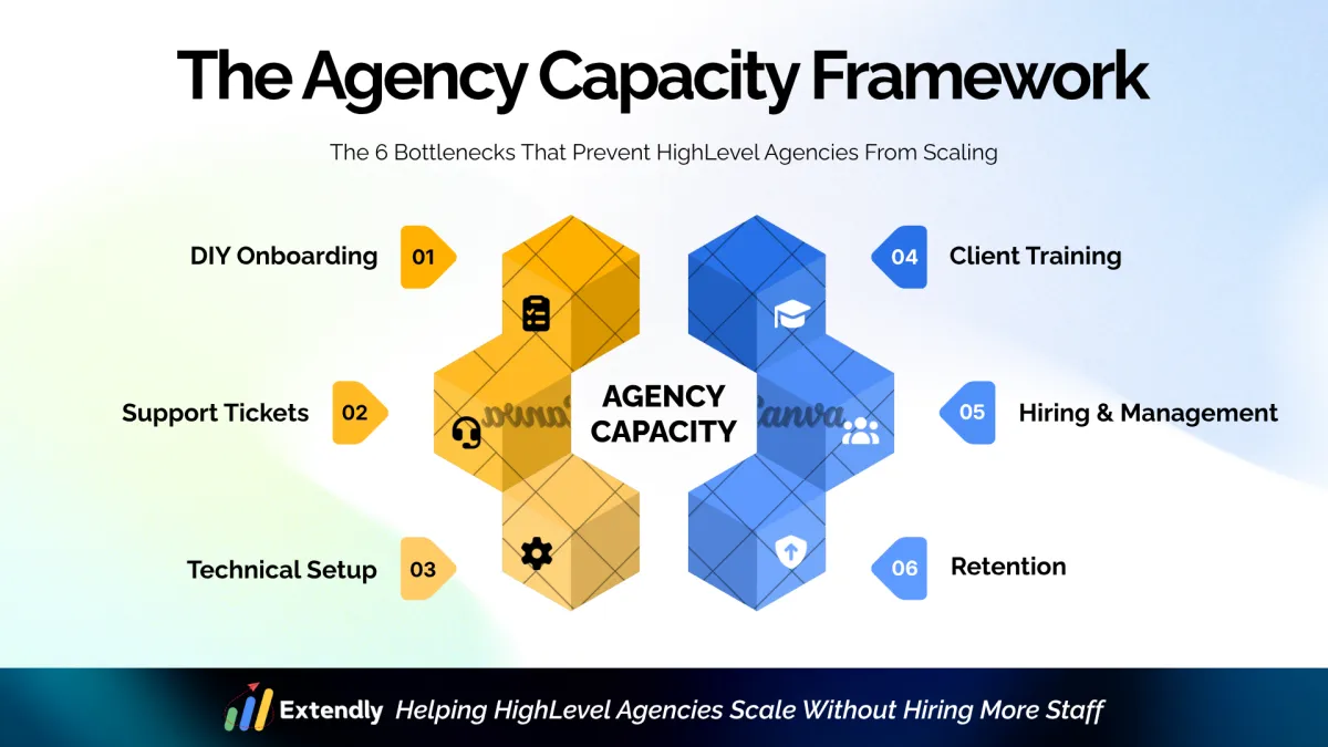HighLevel Agency Capacity Framework showing the six growth bottlenecks that limit agency scale