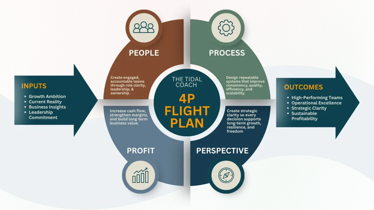 Infographic of the 4P Flight Plan process at Tidal Coach.