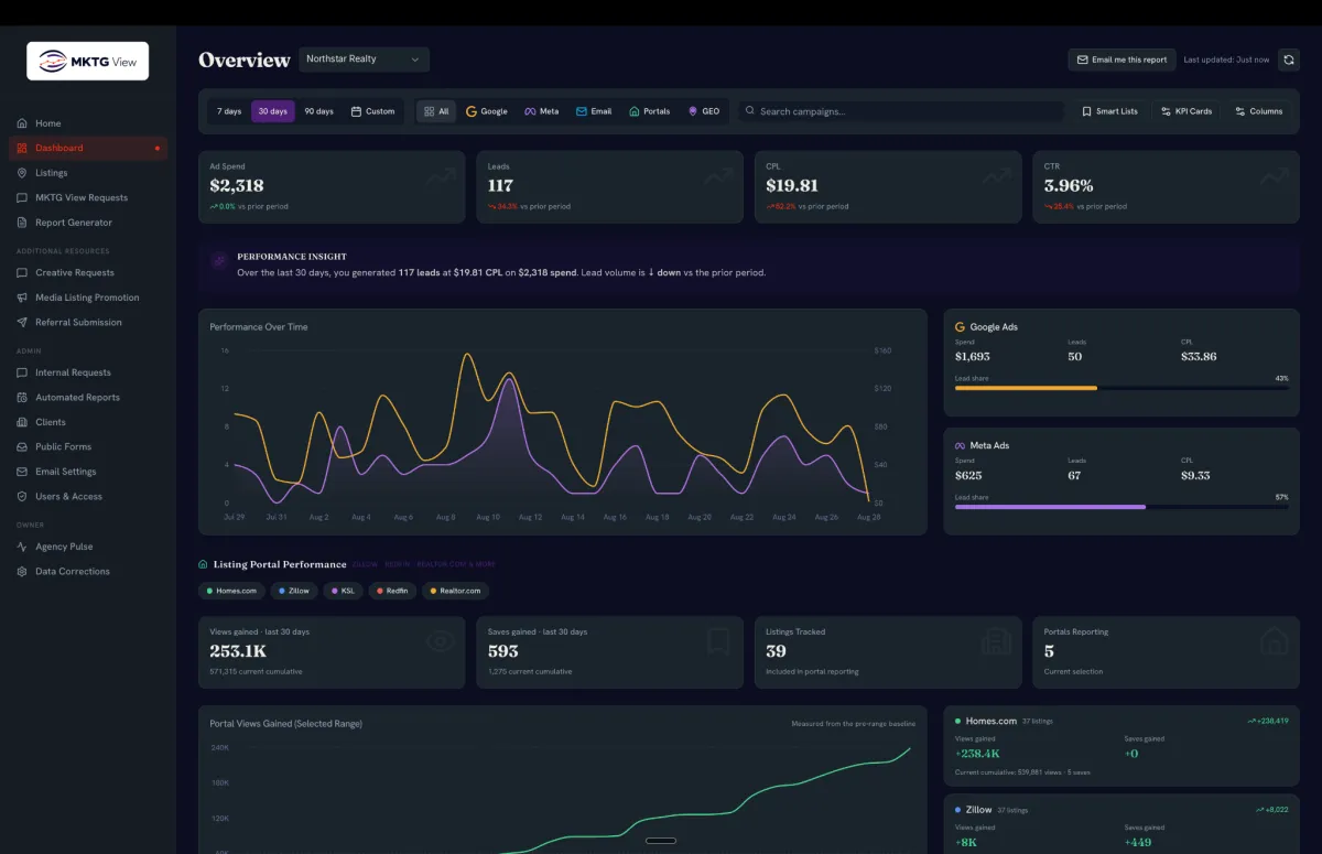 The MKTG View dashboard showing spend, leads and cost per lead across every channel