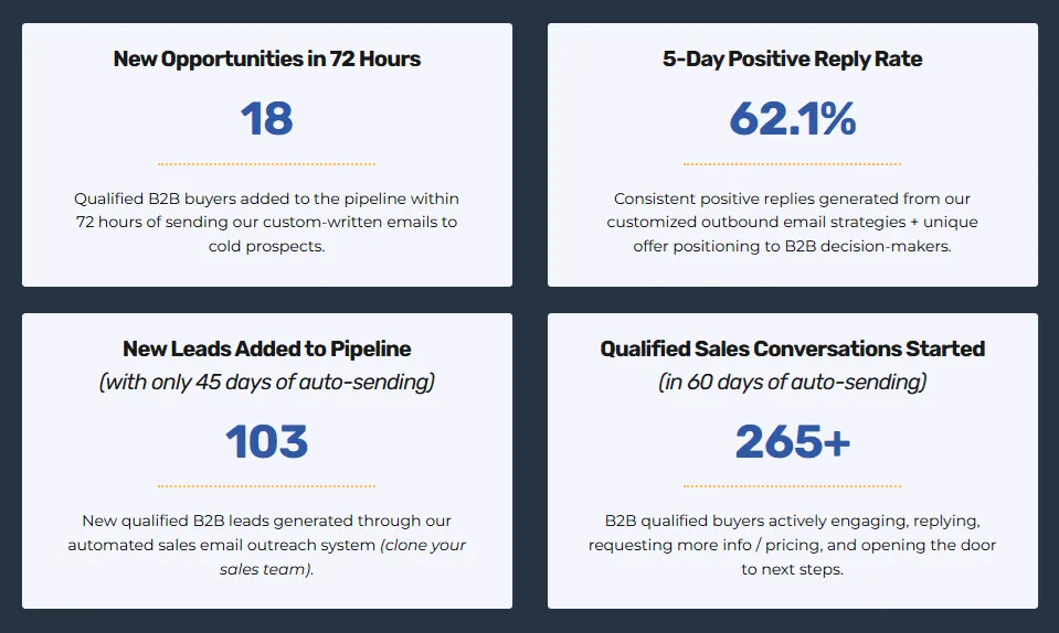 B2B sales team reviewing cold email outreach results and pipeline growth