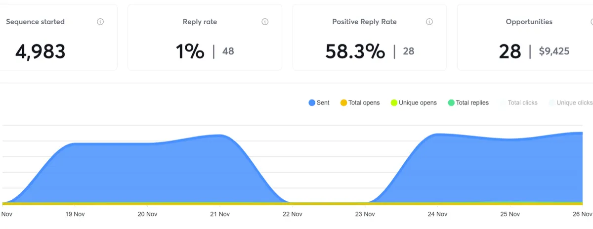 B2B sales team reviewing cold email outreach results and pipeline growth
