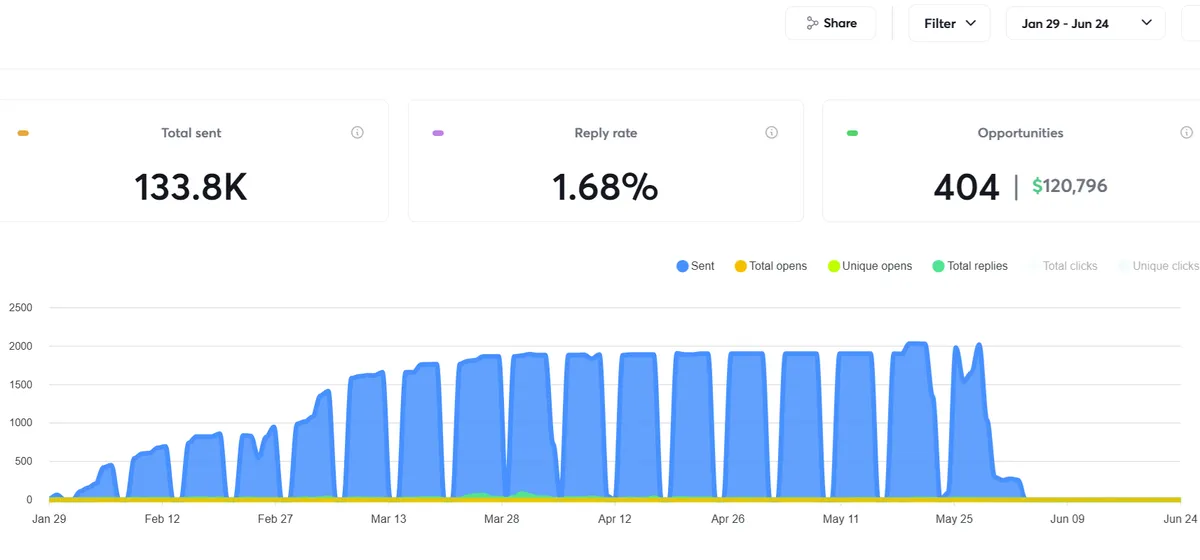 B2B sales team reviewing cold email outreach results and pipeline growth