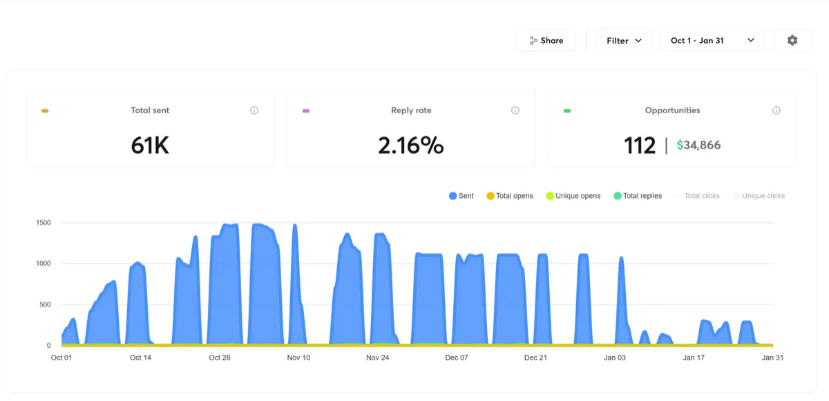 B2B sales team reviewing cold email outreach results and pipeline growth