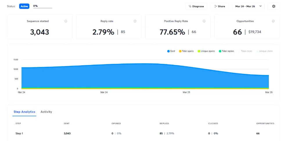 B2B sales team reviewing cold email outreach results and pipeline growth