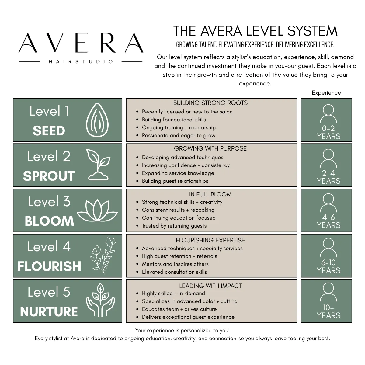 The Avera Level System: five stylist levels based on education, experience, skill, and continued growth—Level 1 Seed (0–2 years), Level 2 Sprout (2–4 years), Level 3 Bloom (4–6 years), Level 4 Flourish (6–10 years), and Level 5 Nurture (10+ years).
