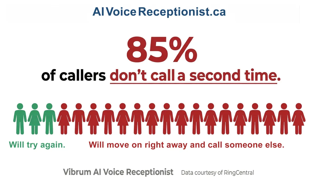 AIVoiceReceptionist.ca - Callers don't call a second time