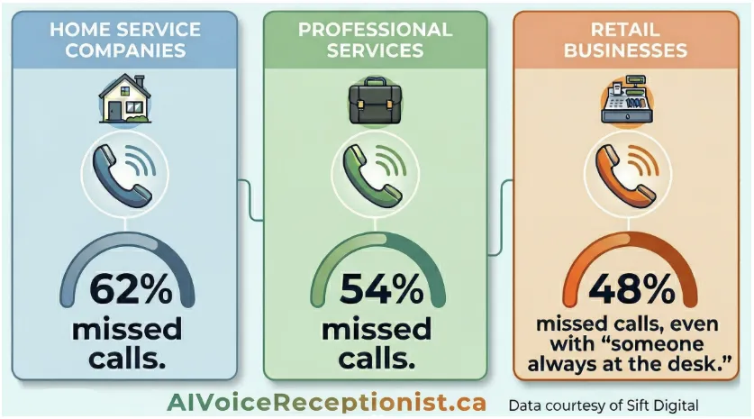 AIVoiceReceptionist.ca - The Missed Call Problem