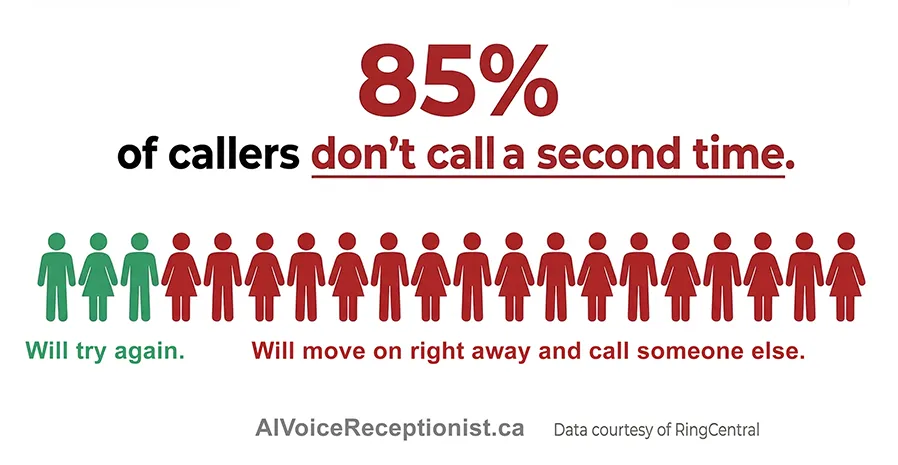 AIVoiceReceptionist.ca - Callers don't call a second time
