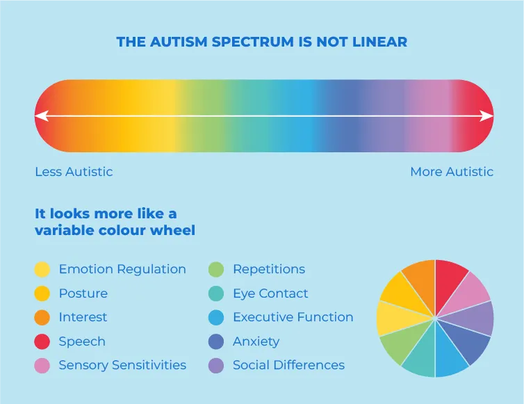 Autism spectrum flourish with neurodiversity coaching and support