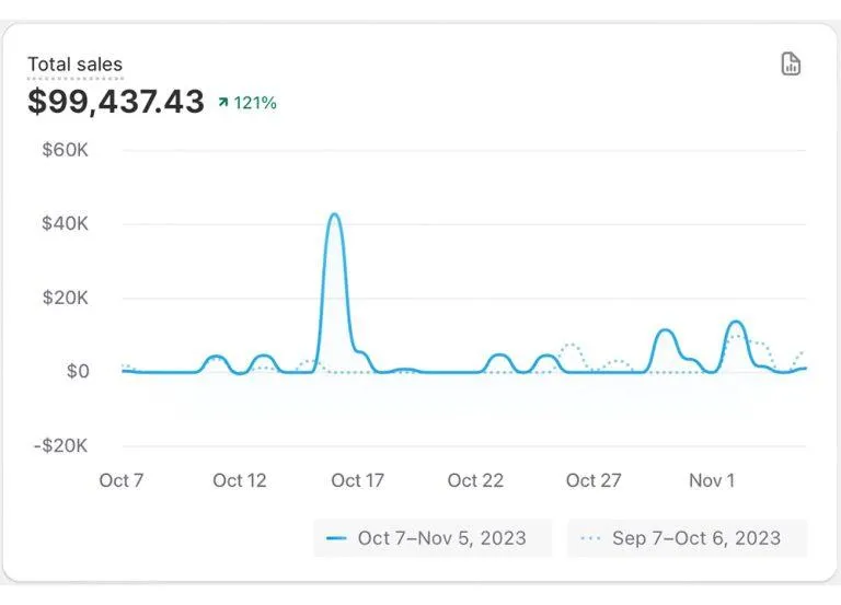 Client success story showcasing increased lead generation and sales growth with Trend Digital's marketing strategies.