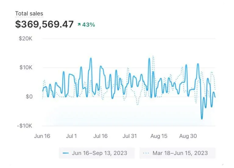 Client success example featuring enhanced online presence and brand recognition through Trend Digital's services.