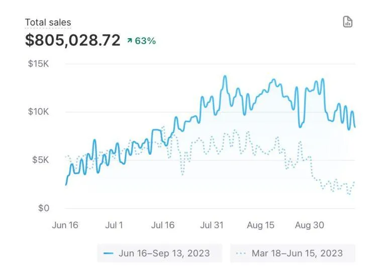 Success story demonstrating significant business scaling with Trend Digital's tailored marketing solutions