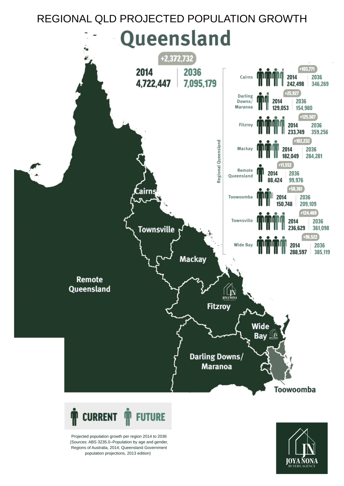 Regional Qld Population Growth chart