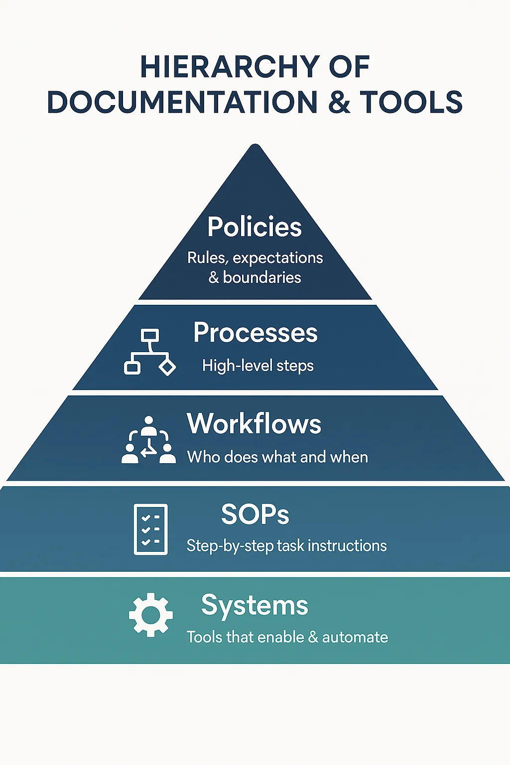 A diverse group of professionals collaborating around a digital dashboard displaying organized SOP documents, in a bright, modern office. The team appears engaged and focused, with clear digital interfaces and color-coded folders visible on the screen. 3:2 aspect ratio.