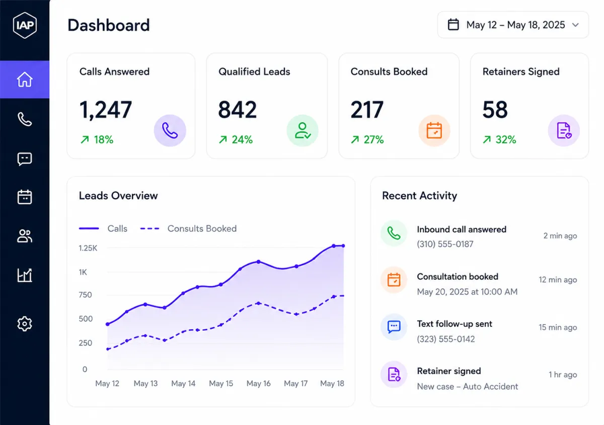 AI-powered intake dashboard for personal injury law firms showing qualified leads and consultation booking metrics