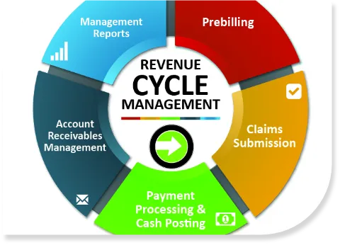 Revenue Cycle Management diagram illustrating key components: Management Reports, Prebilling, Claims Submission, and Payment Processing & Cash Posting, emphasizing comprehensive solutions for optimizing cash flow.