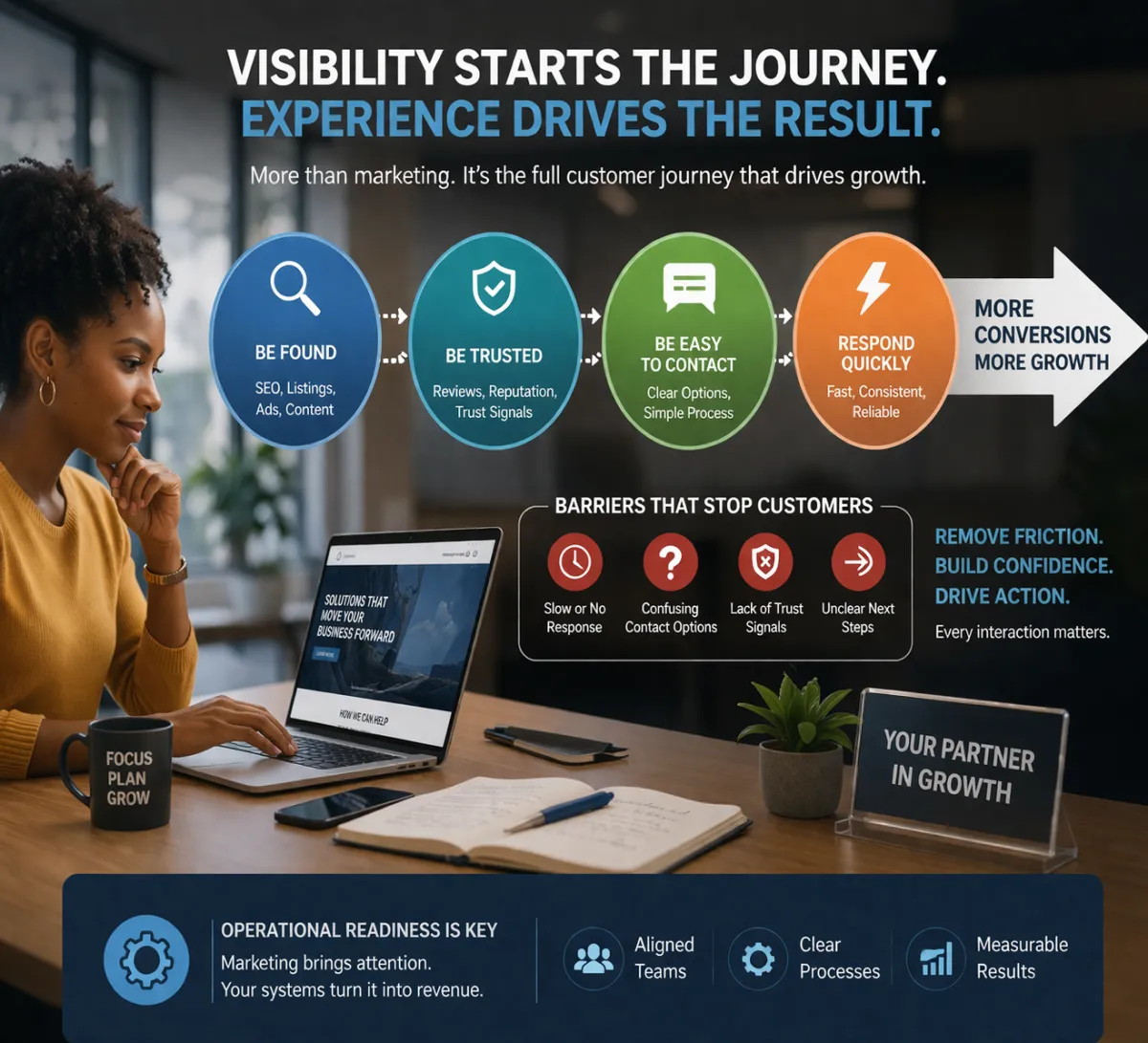 Why Visibility Alone Does Not Drive Growth